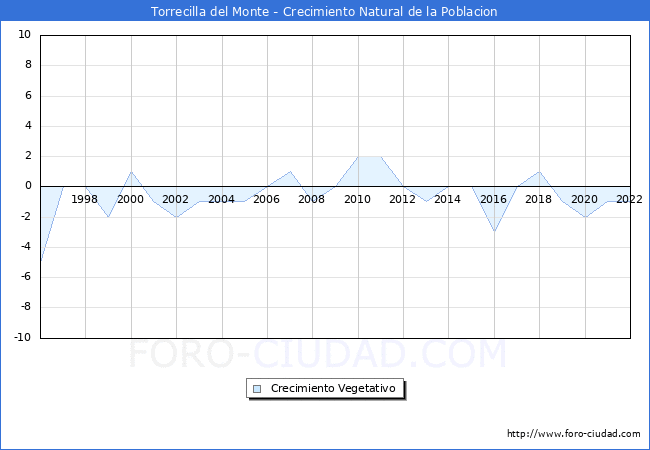 Crecimiento Vegetativo del municipio de Torrecilla del Monte desde 1996 hasta el 2021 