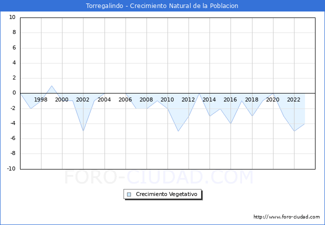 Crecimiento Vegetativo del municipio de Torregalindo desde 1996 hasta el 2023 