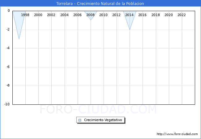 Crecimiento Vegetativo del municipio de Torrelara desde 1996 hasta el 2023 
