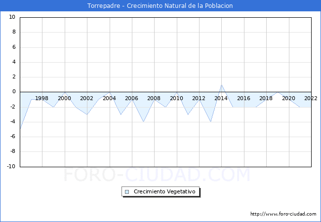Crecimiento Vegetativo del municipio de Torrepadre desde 1996 hasta el 2022 