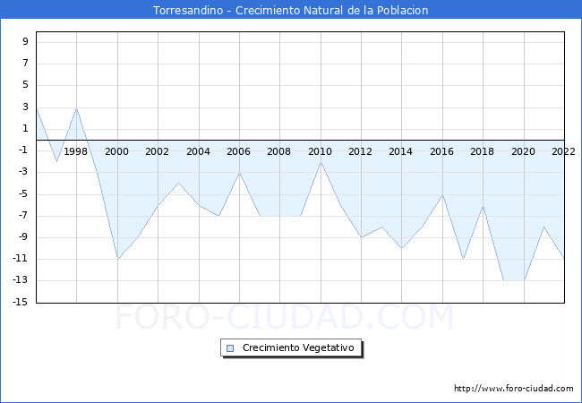 Crecimiento Vegetativo del municipio de Torresandino desde 1996 hasta el 2022 