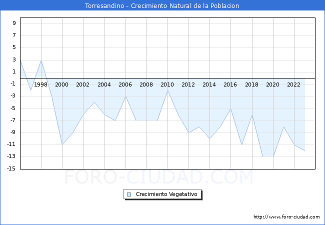 Crecimiento Vegetativo del municipio de Torresandino desde 1996 hasta el 2023 