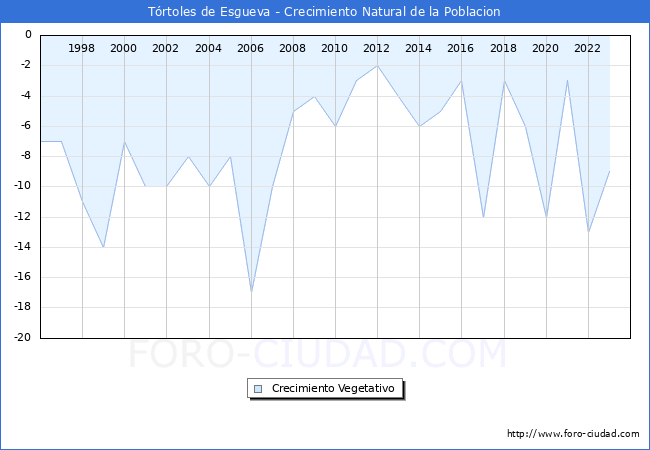 Crecimiento Vegetativo del municipio de Trtoles de Esgueva desde 1996 hasta el 2023 
