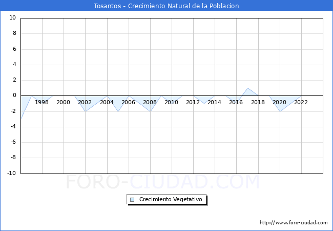 Crecimiento Vegetativo del municipio de Tosantos desde 1996 hasta el 2023 