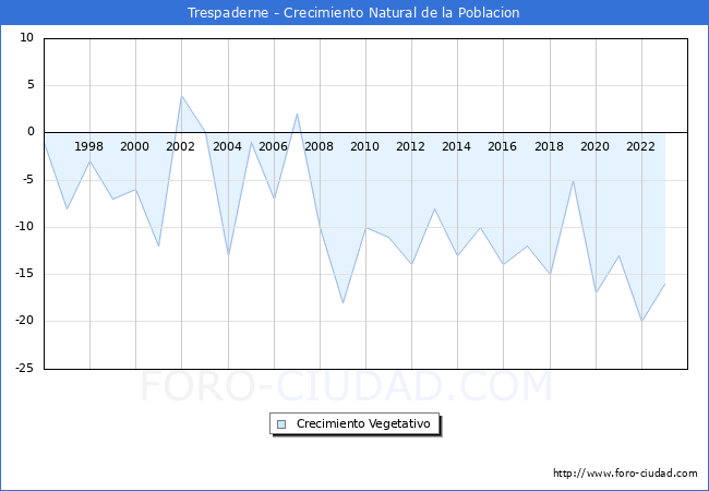 Crecimiento Vegetativo del municipio de Trespaderne desde 1996 hasta el 2023 