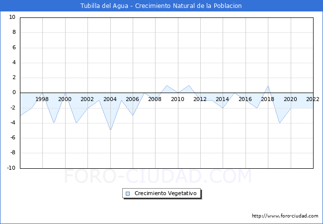 Crecimiento Vegetativo del municipio de Tubilla del Agua desde 1996 hasta el 2021 