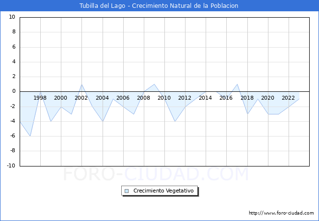 Crecimiento Vegetativo del municipio de Tubilla del Lago desde 1996 hasta el 2023 