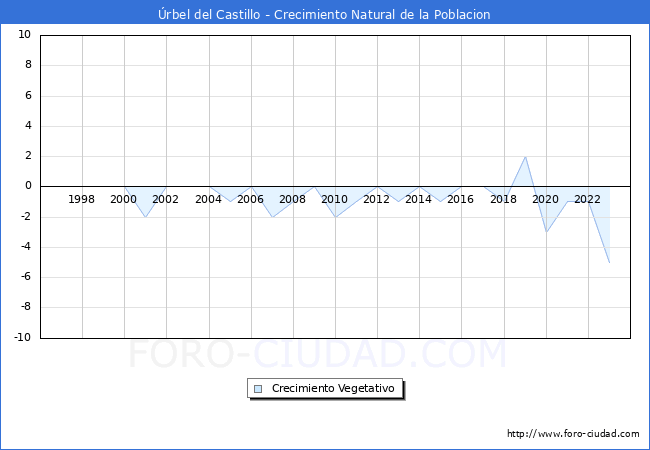 Crecimiento Vegetativo del municipio de rbel del Castillo desde 1996 hasta el 2023 