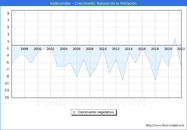 Crecimiento Vegetativo del municipio de Vadocondes desde 1996 hasta el 2022 