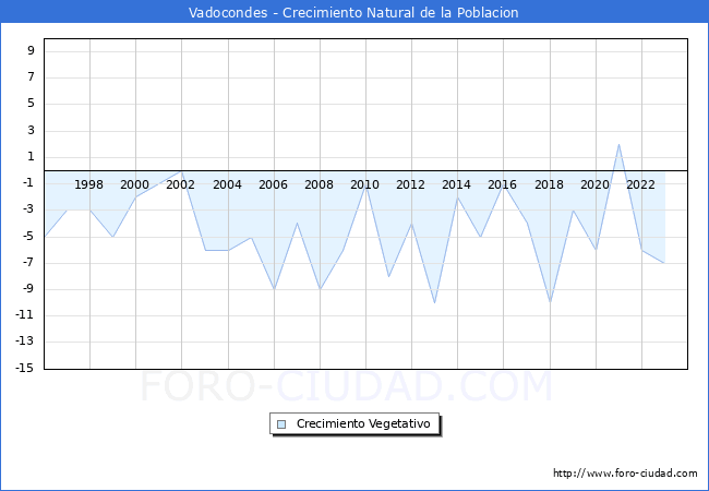Crecimiento Vegetativo del municipio de Vadocondes desde 1996 hasta el 2023 