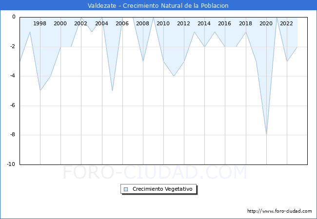 Crecimiento Vegetativo del municipio de Valdezate desde 1996 hasta el 2023 