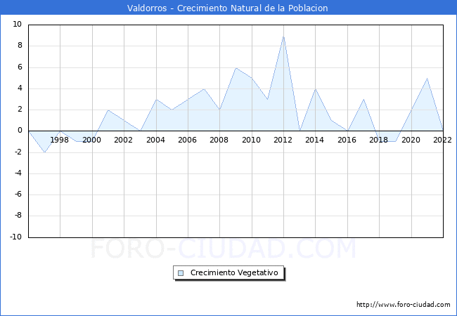 Crecimiento Vegetativo del municipio de Valdorros desde 1996 hasta el 2021 
