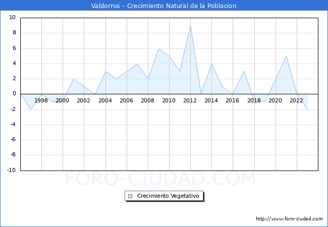 Crecimiento Vegetativo del municipio de Valdorros desde 1996 hasta el 2023 