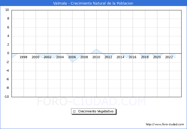 Crecimiento Vegetativo del municipio de Valmala desde 1996 hasta el 2023 