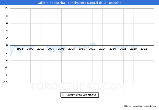 Crecimiento Vegetativo del municipio de Vallarta de Bureba desde 1996 hasta el 2023 