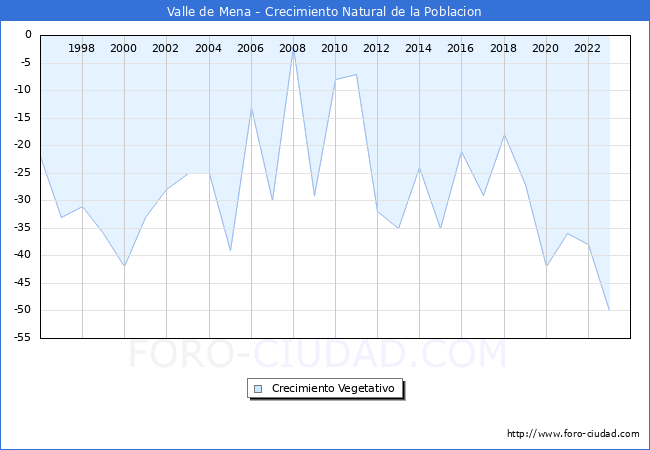 Crecimiento Vegetativo del municipio de Valle de Mena desde 1996 hasta el 2023 