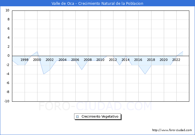 Crecimiento Vegetativo del municipio de Valle de Oca desde 1996 hasta el 2023 