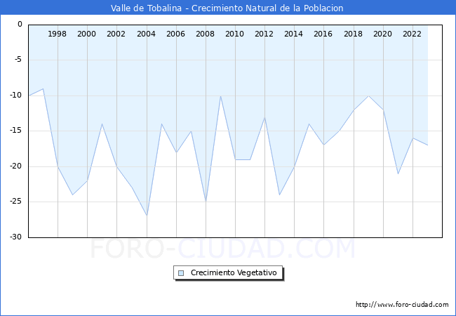 Crecimiento Vegetativo del municipio de Valle de Tobalina desde 1996 hasta el 2023 