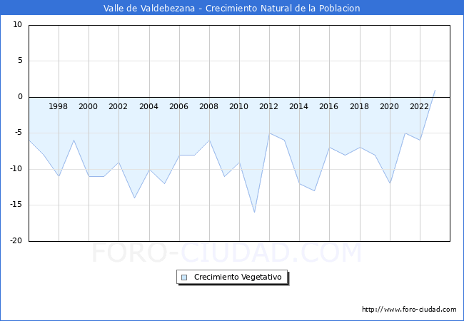 Crecimiento Vegetativo del municipio de Valle de Valdebezana desde 1996 hasta el 2023 