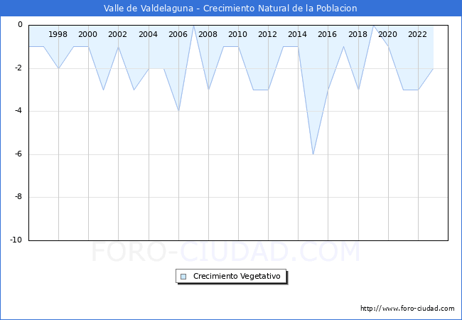 Crecimiento Vegetativo del municipio de Valle de Valdelaguna desde 1996 hasta el 2023 