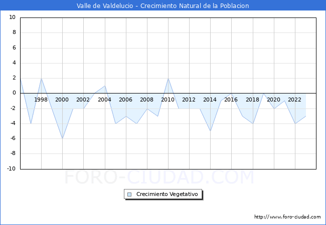 Crecimiento Vegetativo del municipio de Valle de Valdelucio desde 1996 hasta el 2023 