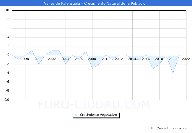 Crecimiento Vegetativo del municipio de Valles de Palenzuela desde 1996 hasta el 2022 
