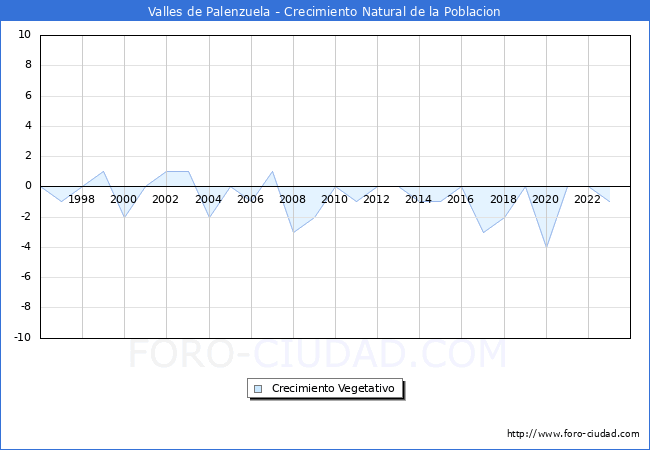 Crecimiento Vegetativo del municipio de Valles de Palenzuela desde 1996 hasta el 2023 
