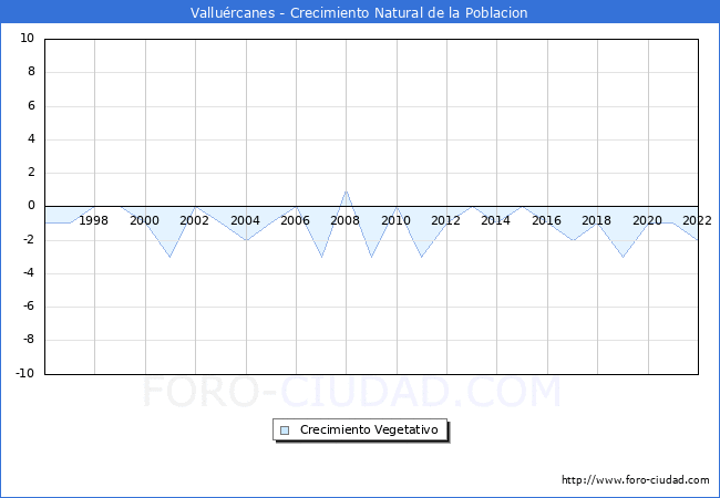 Crecimiento Vegetativo del municipio de Vallurcanes desde 1996 hasta el 2022 