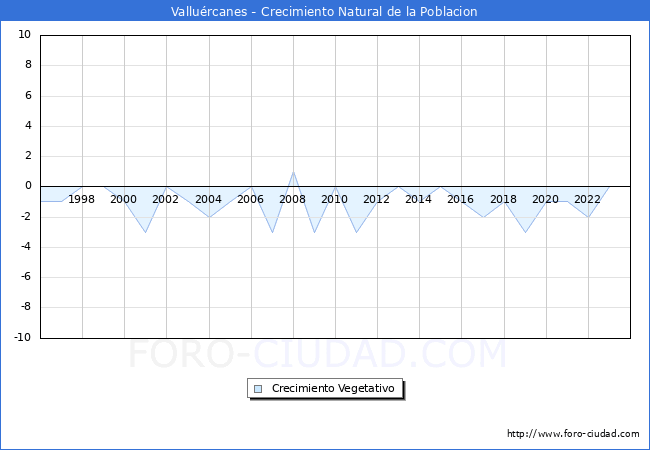 Crecimiento Vegetativo del municipio de Vallurcanes desde 1996 hasta el 2023 
