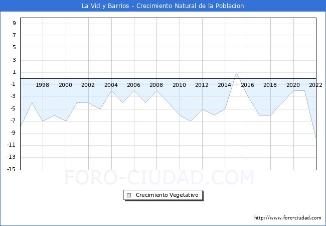 Crecimiento Vegetativo del municipio de La Vid y Barrios desde 1996 hasta el 2021 