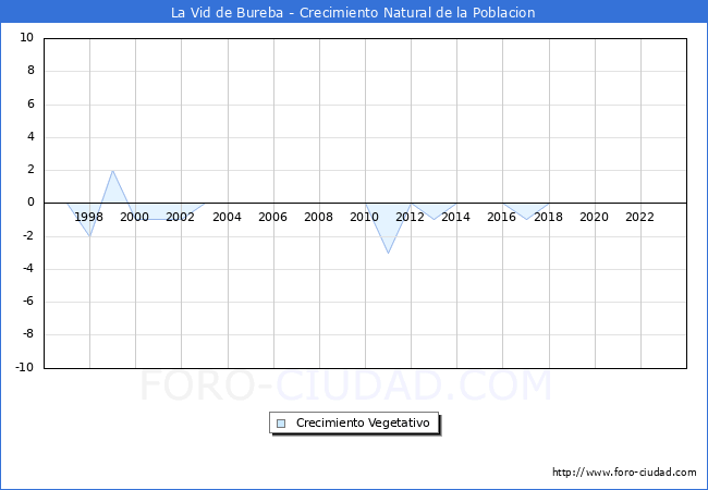 Crecimiento Vegetativo del municipio de La Vid de Bureba desde 1996 hasta el 2023 