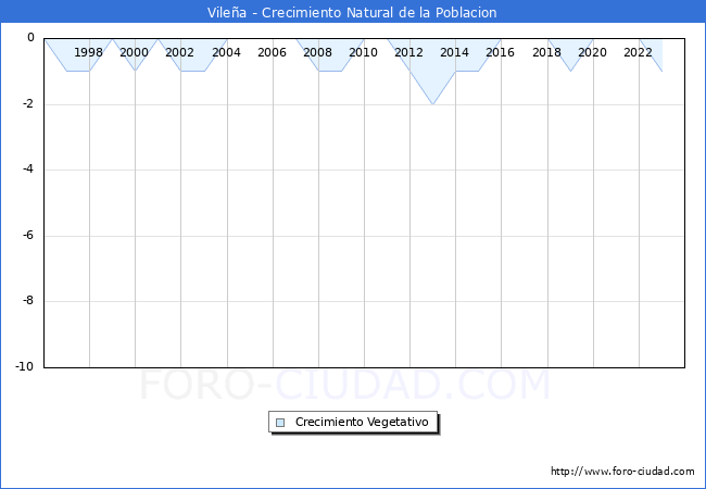 Crecimiento Vegetativo del municipio de Vilea desde 1996 hasta el 2023 