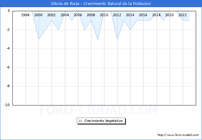 Crecimiento Vegetativo del municipio de Viloria de Rioja desde 1996 hasta el 2023 
