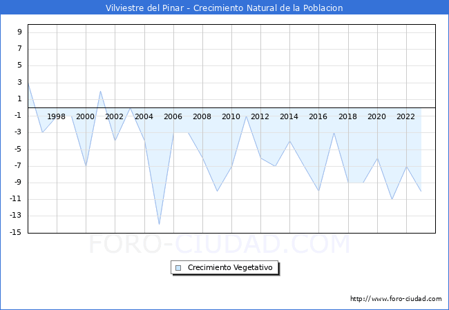 Crecimiento Vegetativo del municipio de Vilviestre del Pinar desde 1996 hasta el 2023 