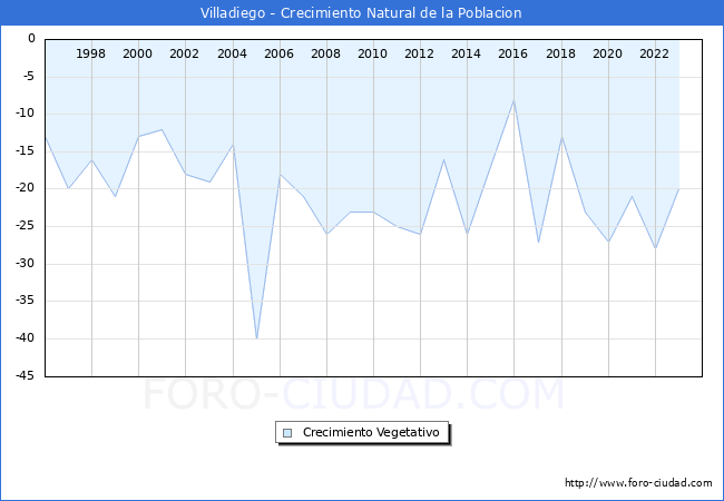 Crecimiento Vegetativo del municipio de Villadiego desde 1996 hasta el 2023 