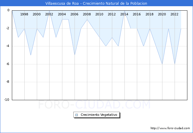 Crecimiento Vegetativo del municipio de Villaescusa de Roa desde 1996 hasta el 2023 