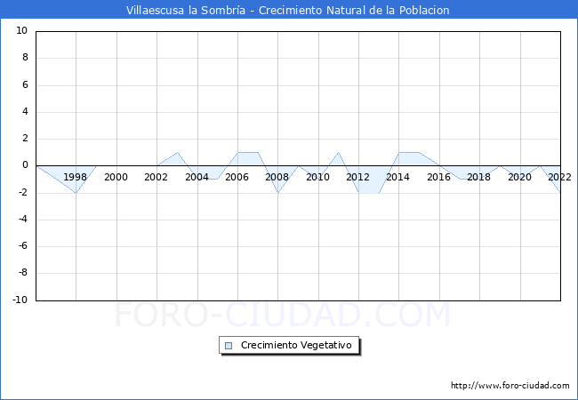 Crecimiento Vegetativo del municipio de Villaescusa la Sombra desde 1996 hasta el 2022 
