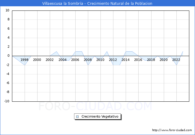 Crecimiento Vegetativo del municipio de Villaescusa la Sombra desde 1996 hasta el 2023 