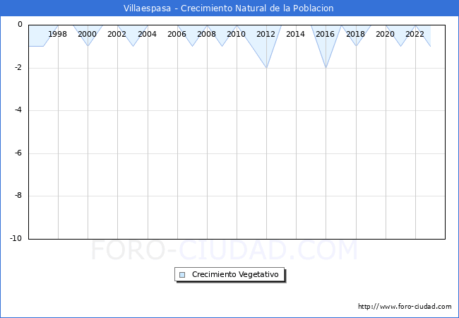 Crecimiento Vegetativo del municipio de Villaespasa desde 1996 hasta el 2023 