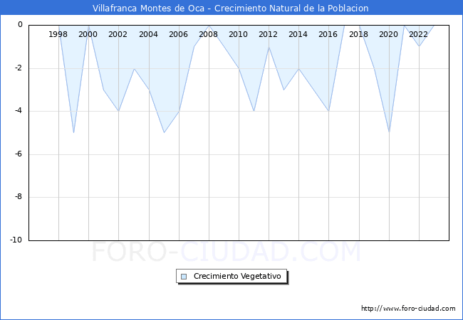 Crecimiento Vegetativo del municipio de Villafranca Montes de Oca desde 1996 hasta el 2023 