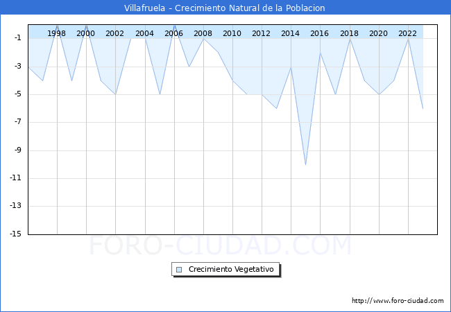 Crecimiento Vegetativo del municipio de Villafruela desde 1996 hasta el 2023 