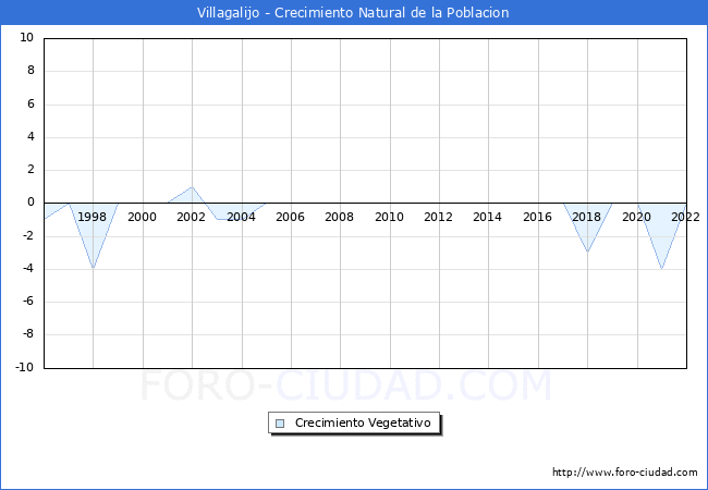 Crecimiento Vegetativo del municipio de Villagalijo desde 1996 hasta el 2022 