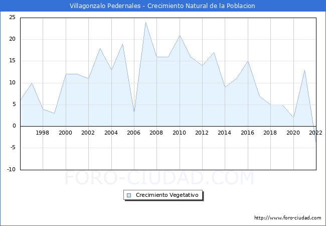 Crecimiento Vegetativo del municipio de Villagonzalo Pedernales desde 1996 hasta el 2022 