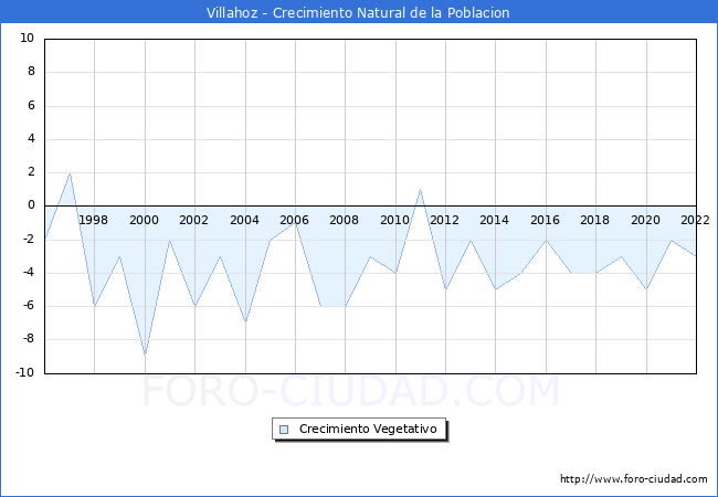 Crecimiento Vegetativo del municipio de Villahoz desde 1996 hasta el 2021 