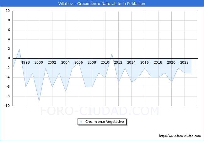 Crecimiento Vegetativo del municipio de Villahoz desde 1996 hasta el 2023 