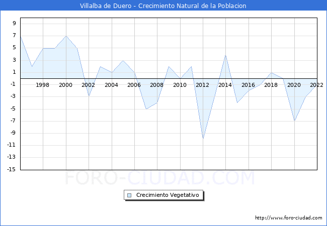 Crecimiento Vegetativo del municipio de Villalba de Duero desde 1996 hasta el 2022 