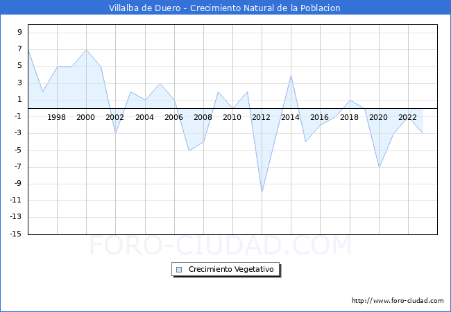 Crecimiento Vegetativo del municipio de Villalba de Duero desde 1996 hasta el 2023 