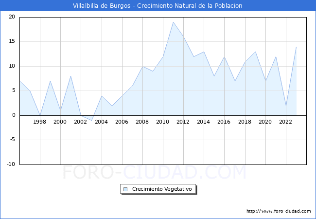 Crecimiento Vegetativo del municipio de Villalbilla de Burgos desde 1996 hasta el 2023 