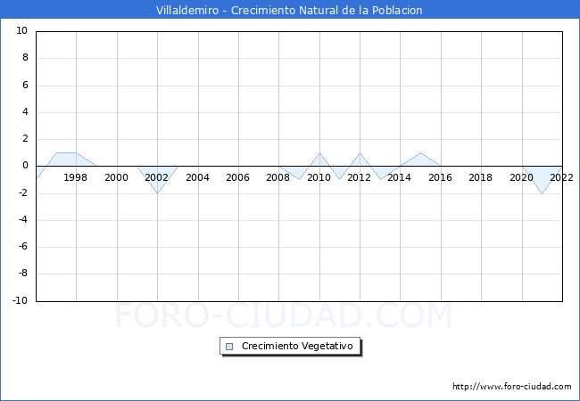 Crecimiento Vegetativo del municipio de Villaldemiro desde 1996 hasta el 2021 