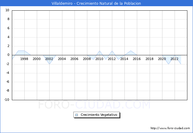 Crecimiento Vegetativo del municipio de Villaldemiro desde 1996 hasta el 2023 